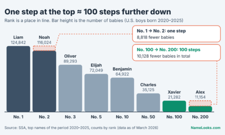 Baby Name Rank vs Number of Babies: Why Position Alone Can Mislead