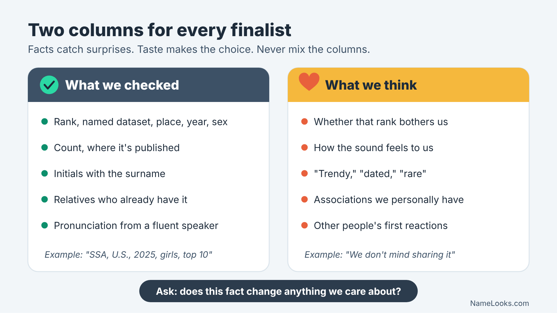 Two-column checklist for the baby name shortlist method separating checked facts from personal taste for each finalist