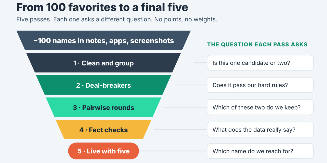 Name Shortlist Method: Turn 100 Favorites Into a Final Five Without Arbitrary Scoring