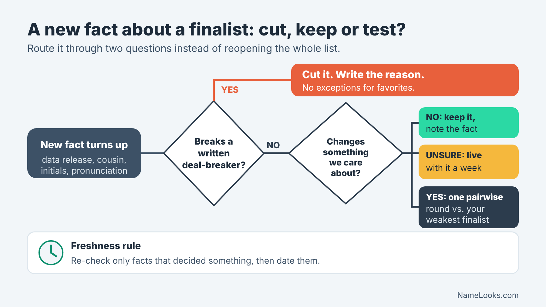 Decision tree for the baby name shortlist method: a new fact leads to cut, keep, a week's trial or a pairwise rematch