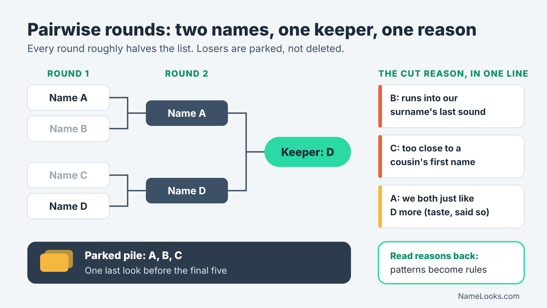 Pairwise bracket in the baby name shortlist method: four names reduced to one keeper with a one-line reason per cut
