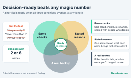 How Many Names Should Be on a Final Shortlist? Use Decision Quality, Not a Magic Number