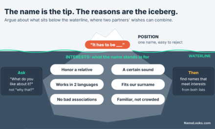 Choosing a Name With Your Partner: Resolve Preference Differences Without a Winner-Loser System