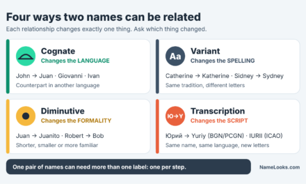 Cognate vs Variant vs Diminutive vs Transcription: Different Relationships Between Names