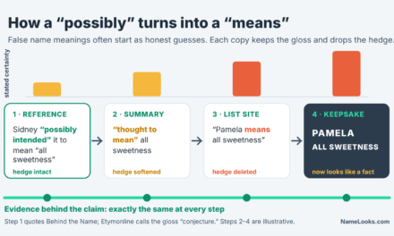 False Name Meanings: How Folk Etymology and Copy-Paste Websites Create Myths