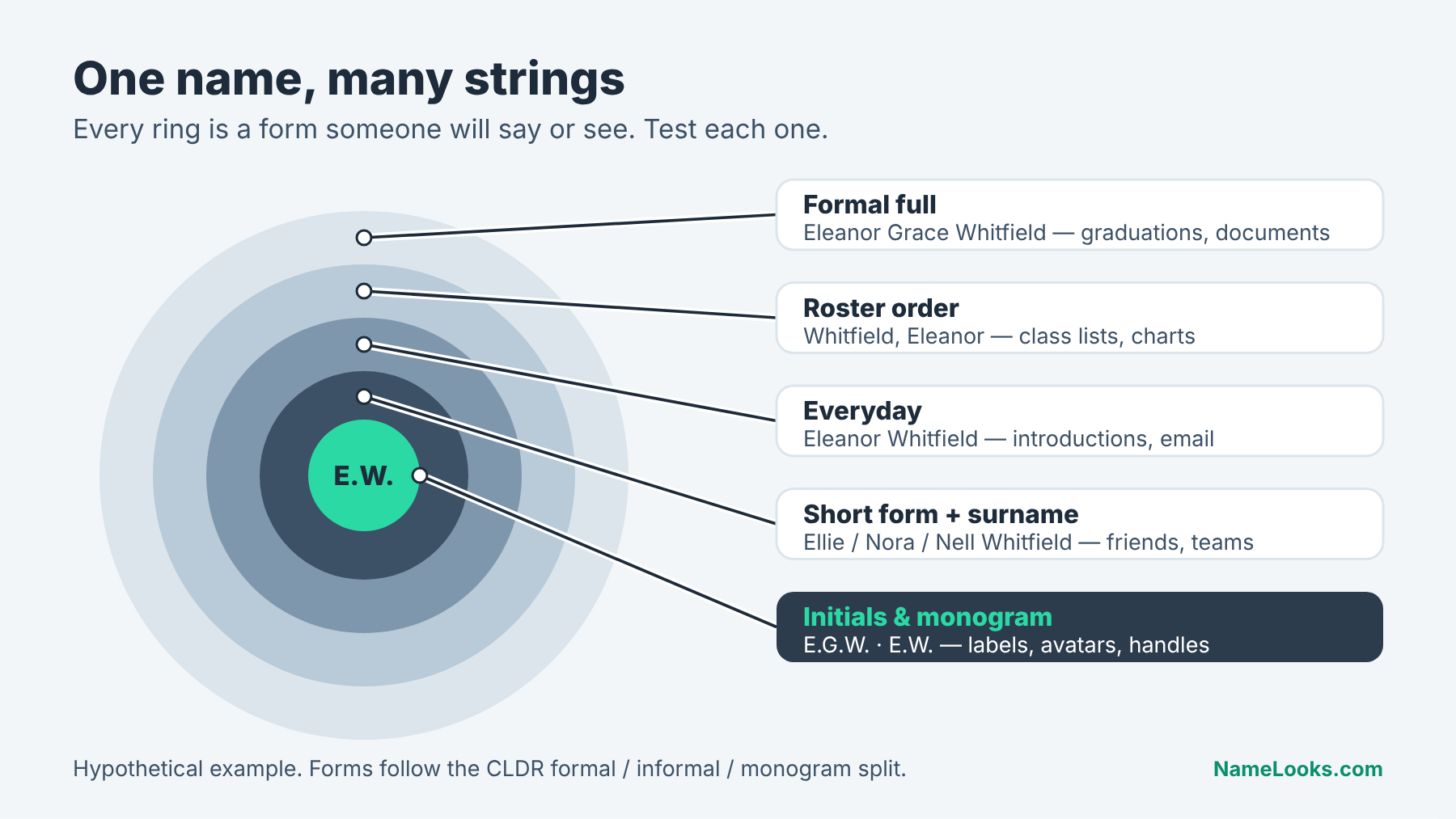 Concentric rings of the forms a full name takes: formal, everyday, short form, initials and roster order, to test out loud