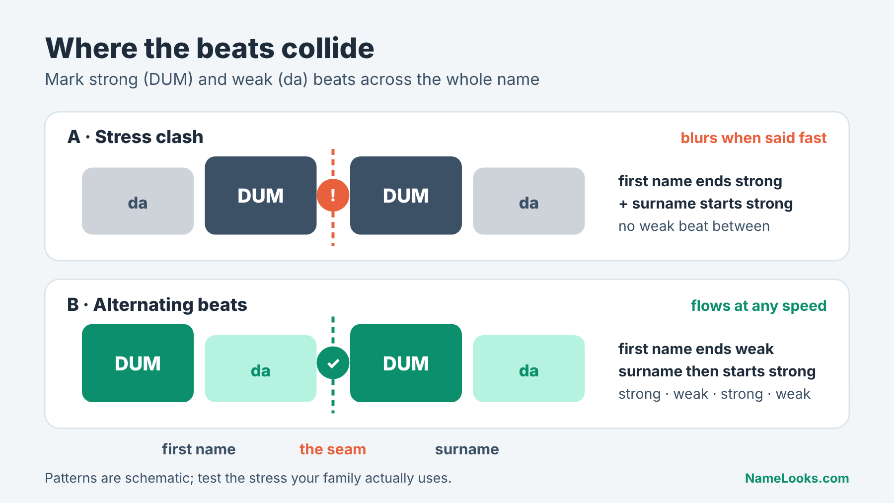Rhythm strip of stressed and unstressed beats in a full name, marking a stress clash and a smooth seam