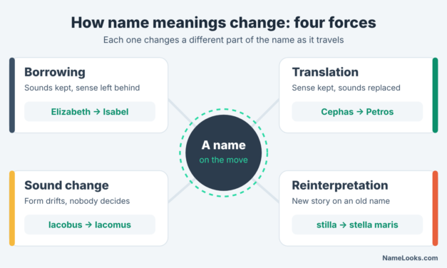 How Name Meanings Change Through Languages: Borrowing, Translation, Sound Change, and Reinterpretation