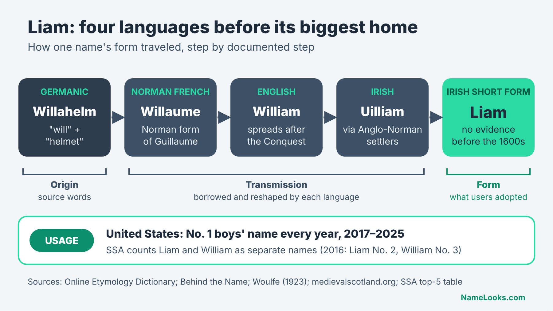 Name origin vs usage route for Liam: Germanic Willahelm, Norman Willaume, English William, Irish Uilliam, then Liam