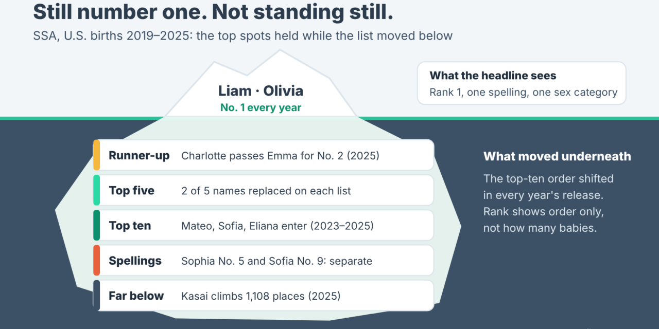 Liam and Olivia: Why Seven Years at Number One Does Not Mean Naming Has Stopped Changing