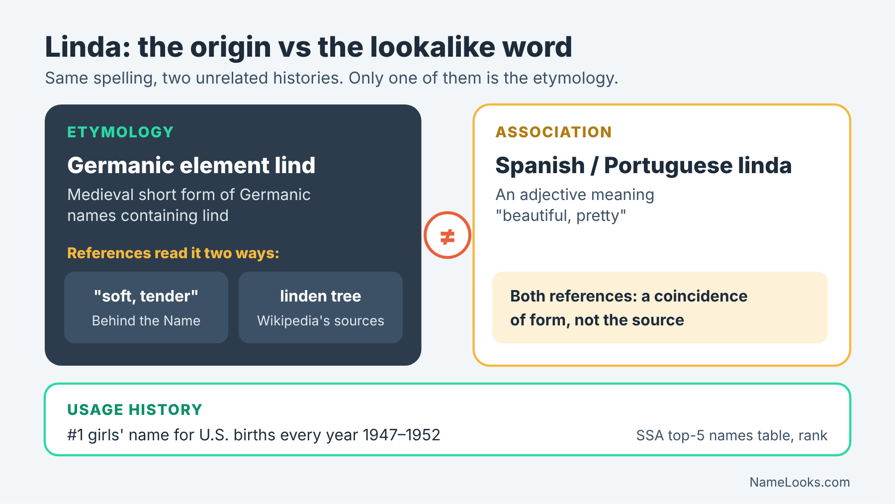 Linda's Germanic origin vs the Spanish word linda, plus SSA usage 1947-1952: what does name meaning mean for one name