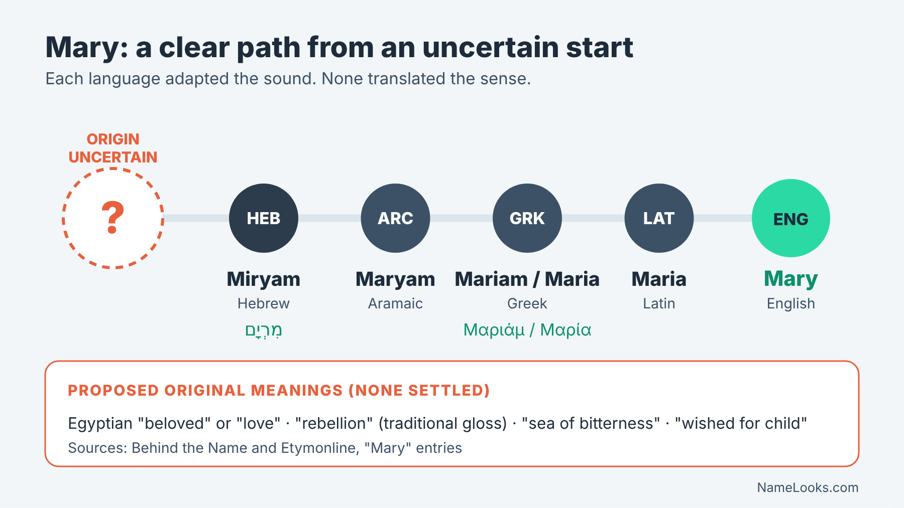 Path of the name Mary from Hebrew Miryam through Aramaic, Greek and Latin to English, starting from an uncertain origin