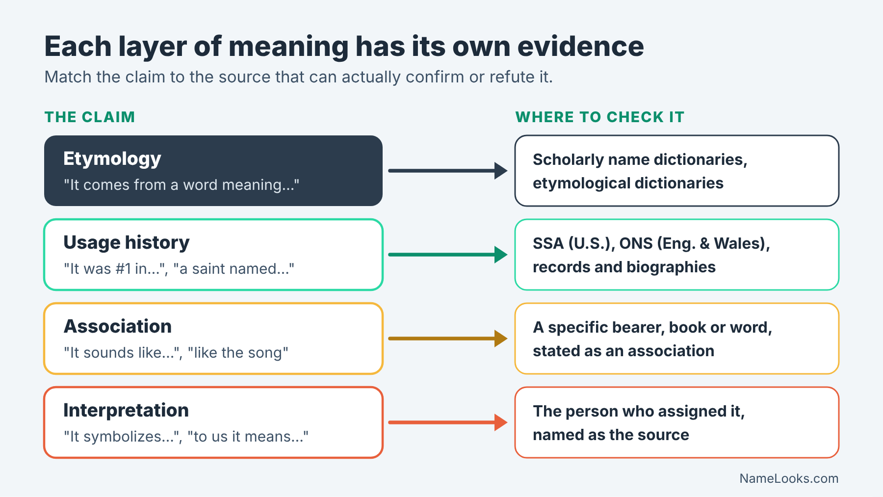 What does name meaning mean in practice: four claim types matched by arrows to the sources that can check each one