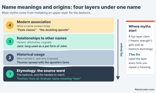 Name Meanings and Origins: How to Research Etymology Without Repeating Myths