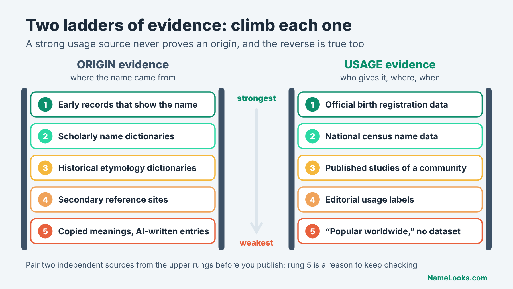 Two evidence ladders for name origin vs usage, from early records and birth registration data down to copied meanings