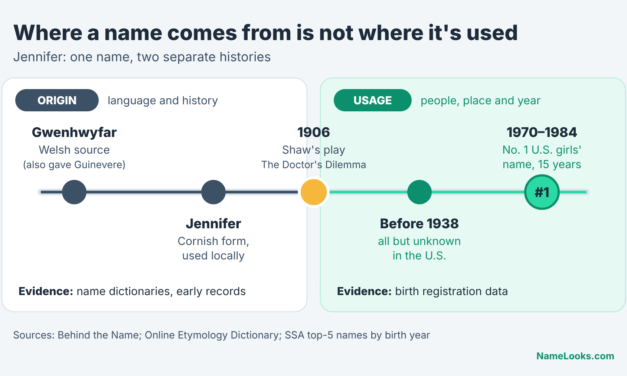 Name Origin vs Name Usage: Why a Name Can Be Used in One Culture but Come From Another Language