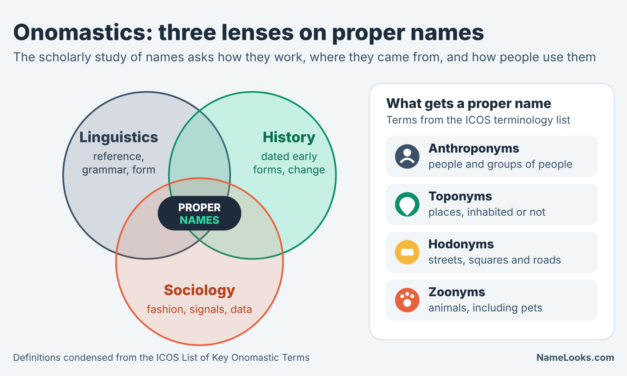 Onomastics Explained: The Linguistics, History, and Sociology of Names