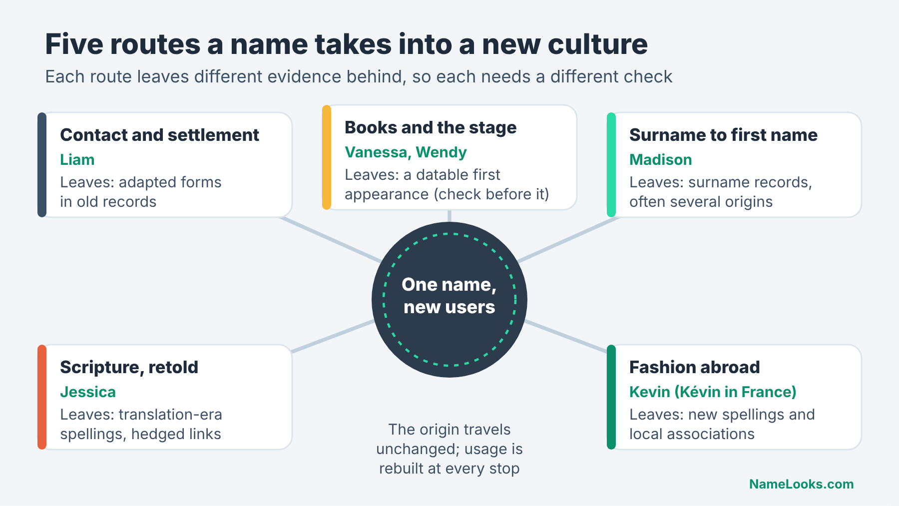 Hub diagram of five routes a name takes into a new culture, illustrated by Liam, Vanessa, Madison, Jessica and Kevin