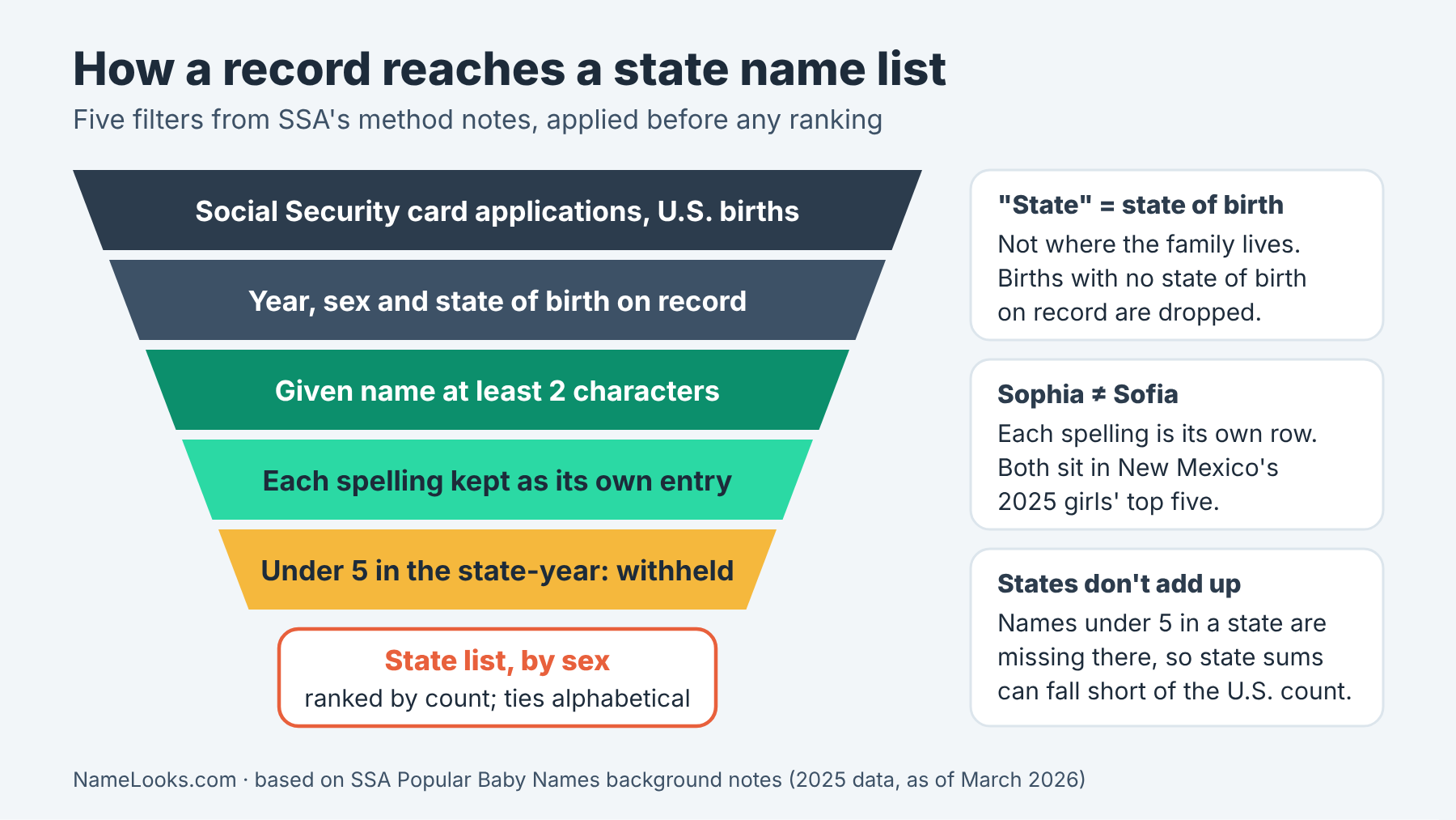Funnel of five SSA filters behind baby names by state popularity, from card applications to a ranked state list by sex
