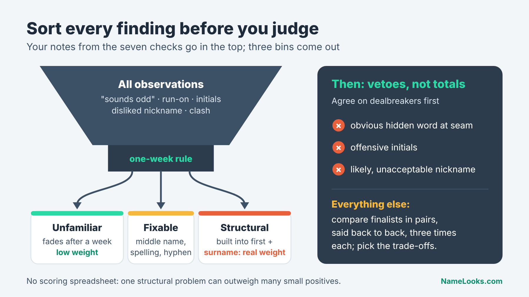 Funnel sorting findings after you test full name out loud into unfamiliar, fixable and structural bins