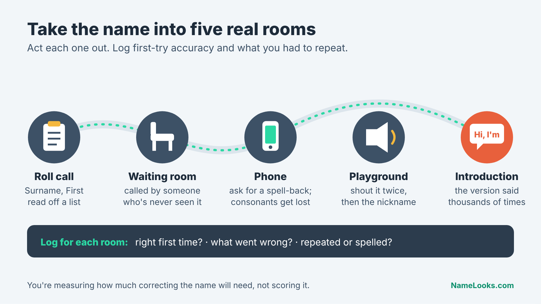 Journey through five real rooms to test full name out loud: roll call, waiting room, phone, playground and introduction