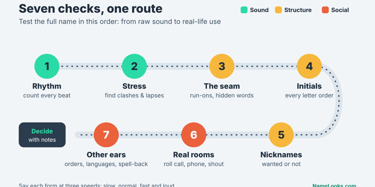 How to Test a Full Name Out Loud: Rhythm, Stress, Initials, Nicknames, and Real-Life Context