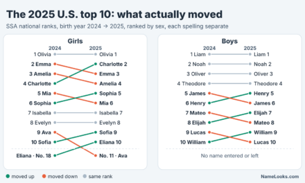 Top Baby Names of 2025: What Changed in the U.S. Rankings