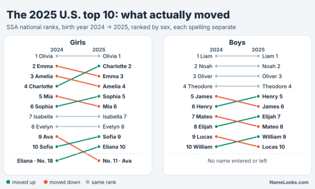 Top Baby Names of 2025: What Changed in the U.S. Rankings