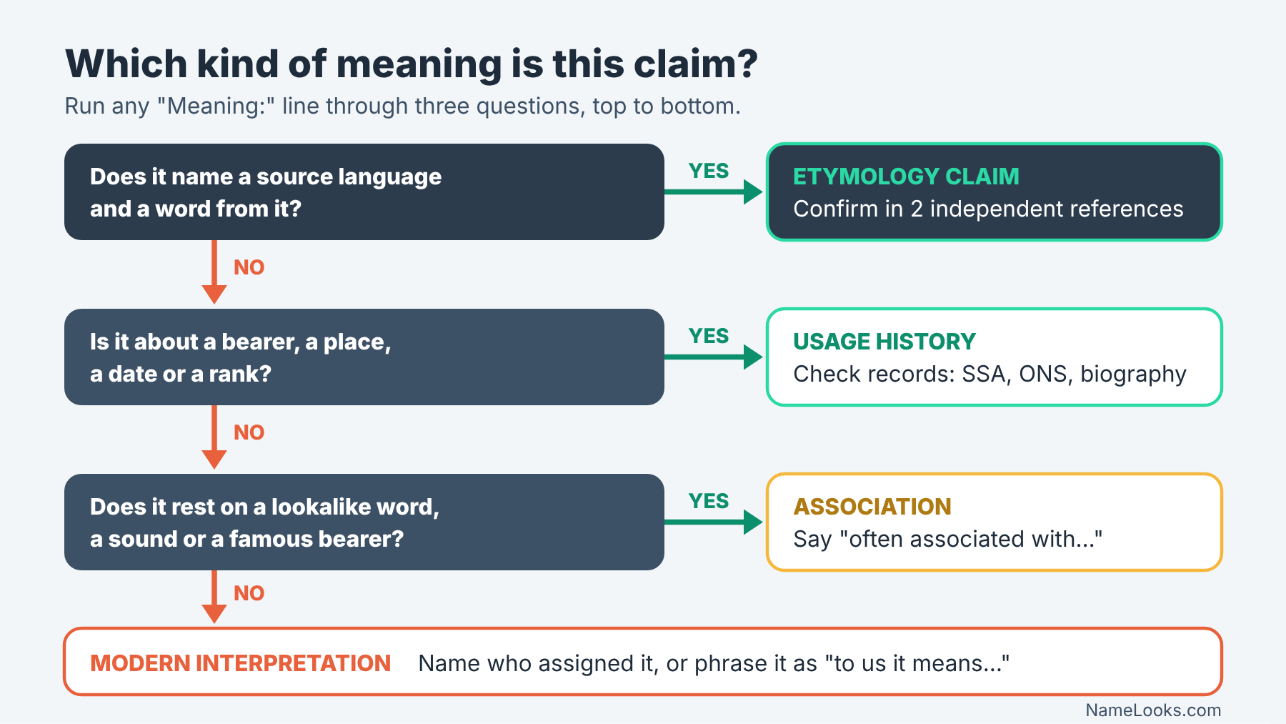 Decision tree for what does name meaning mean: three questions sort a claim into one of four layers of meaning