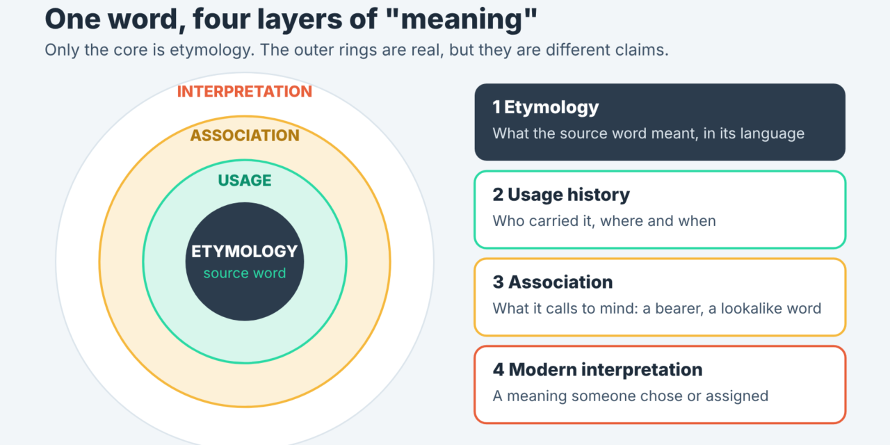 What Does a Name’s ‘Meaning’ Really Mean? Etymology vs Association vs Modern Interpretation