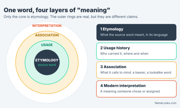 What Does a Name’s ‘Meaning’ Really Mean? Etymology vs Association vs Modern Interpretation
